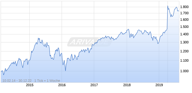 NASDAQ Global Ex United States Lg Md Cap EUR TR Chart