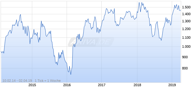 NASDAQ Lat Am Financial Svcs Lg Md Cap EUR TR Chart