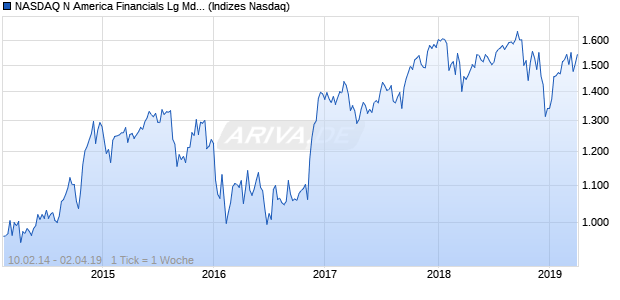 NASDAQ N America Financials Lg Md Cap JPY Chart