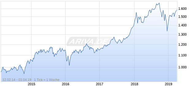 NASDAQ Global Retail Large Mid Cap Index Chart