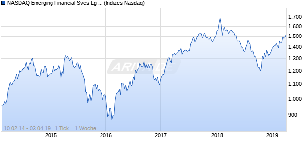 NASDAQ Emerging Financial Svcs Lg Md Cap TR Ind. Chart