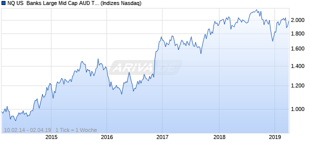 NQ US  Banks Large Mid Cap AUD TR Index Chart