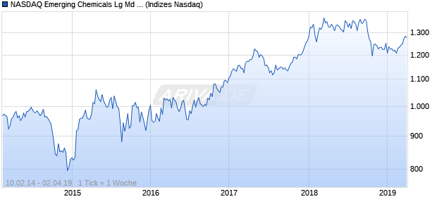 NASDAQ Emerging Chemicals Lg Md Cap CAD Index Chart