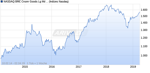 NASDAQ BRIC Cnsmr Goods Lg Md Cap CAD TR Ind. Chart