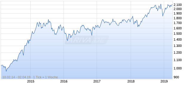 NASDAQ N America Health Care Lg Md Cap EUR NTR Chart