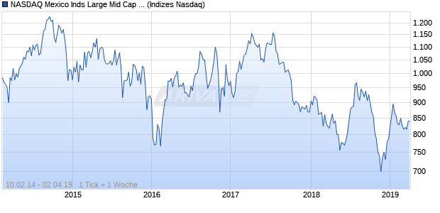 NASDAQ Mexico Inds Large Mid Cap EUR NTR Index Chart