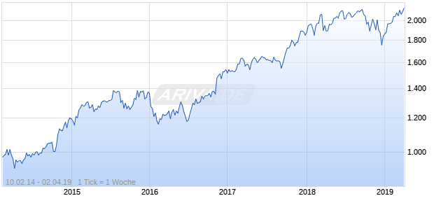 NASDAQ N America Financial Svcs Lg Md Cap CAD NTR Chart