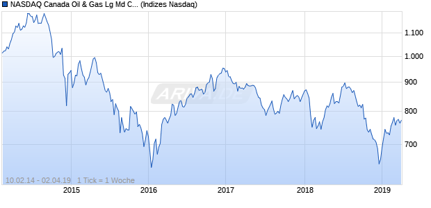 NASDAQ Canada Oil & Gas Lg Md Cap CAD Index Chart