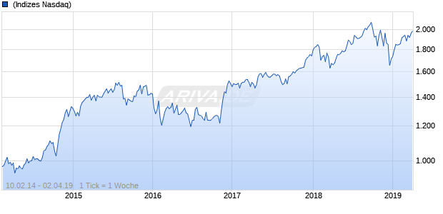 NASDAQ N America Cnsmr Svcs Lg Md Cap JPY TR Chart