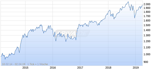NASDAQ N America Cnsmr Svcs Lg Md Cap JPY TR Chart