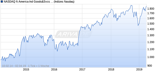 NASDAQ N America Ind Goods&Svcs Lg Md Cap JPY . Chart