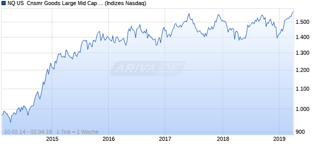 NQ US  Cnsmr Goods Large Mid Cap AUD Index Chart