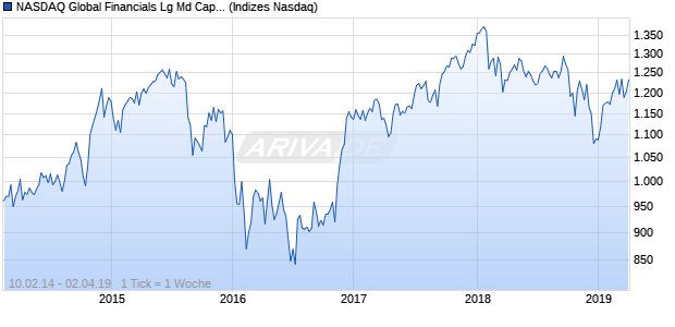 NASDAQ Global Financials Lg Md Cap JPY Index Chart