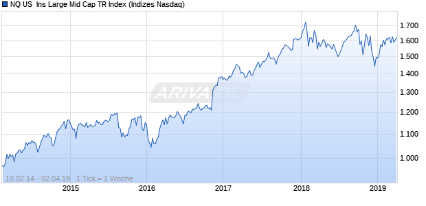 NQ US  Ins Large Mid Cap TR Index Chart