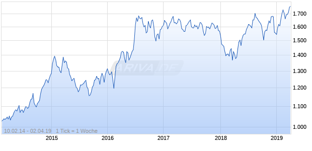 NASDAQ N America Real Estate Lg Md Cap GBP Chart