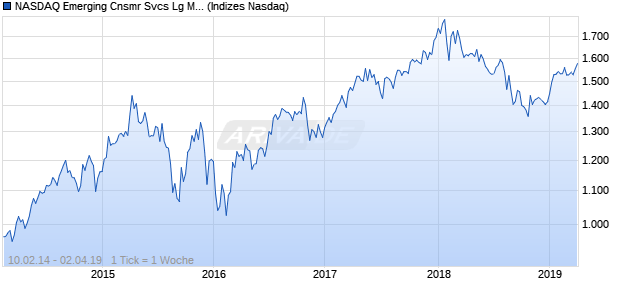 NASDAQ Emerging Cnsmr Svcs Lg Md Cap EUR TR I. Chart