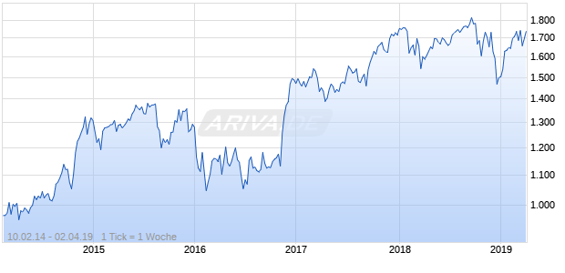 NASDAQ N America Financials Lg Md Cap JPY TR Chart