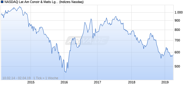 NASDAQ Lat Am Constr & Matls Lg Md Cap GBP Chart