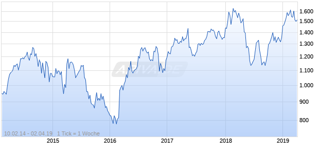 NASDAQ Lat Am Financial Svcs Lg Md Cap AUD TR Chart