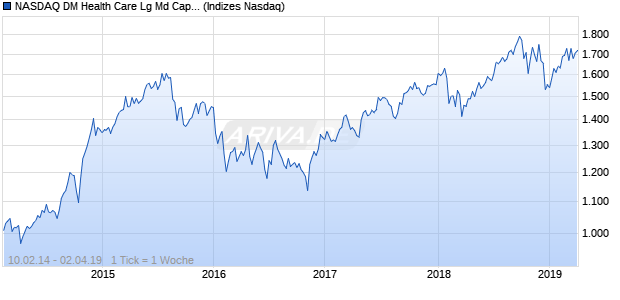 NASDAQ DM Health Care Lg Md Cap JPY TR Index Chart
