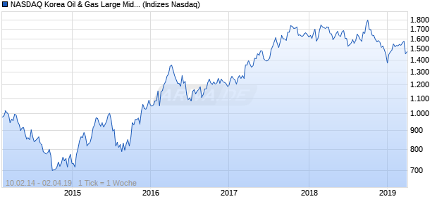 NASDAQ Korea Oil & Gas Large Mid Cap KRW NTR I. Chart