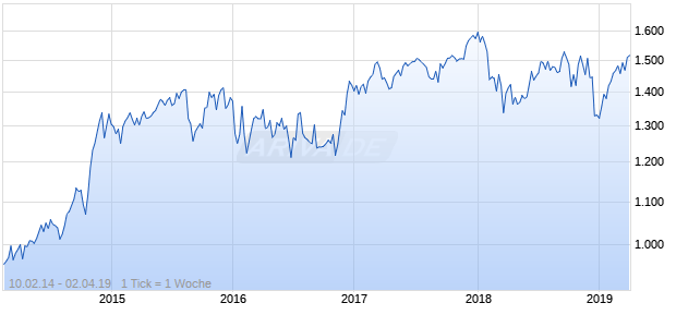 NASDAQ N America Cnsmr Goods Lg Md Cap JPY TR Chart