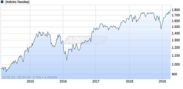 NASDAQ Global Financial Svcs Lg Md Cap EUR Chart