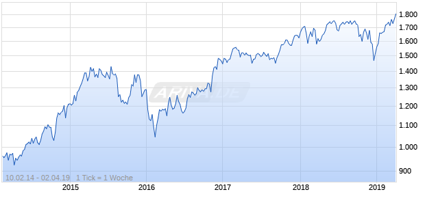 NASDAQ Global Financial Svcs Lg Md Cap EUR Chart