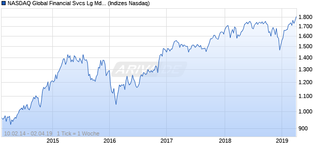 NASDAQ Global Financial Svcs Lg Md Cap EUR Chart