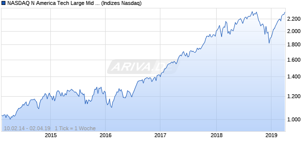 NASDAQ N America Tech Large Mid Cap NTR Index Chart