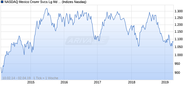 NASDAQ Mexico Cnsmr Svcs Lg Md Cap MXN Index Chart