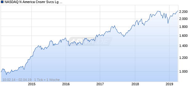 NASDAQ N America Cnsmr Svcs Lg Md Cap CAD NTR Chart