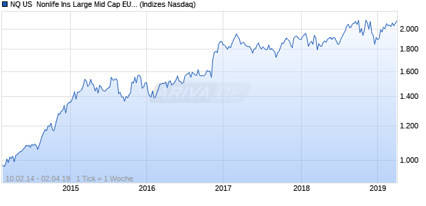 NQ US  Nonlife Ins Large Mid Cap EUR NTR Index Chart