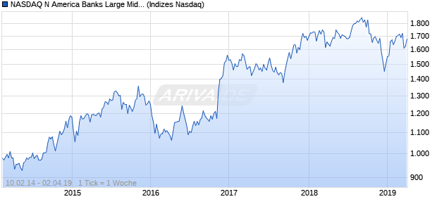 NASDAQ N America Banks Large Mid Cap AUD Index Chart