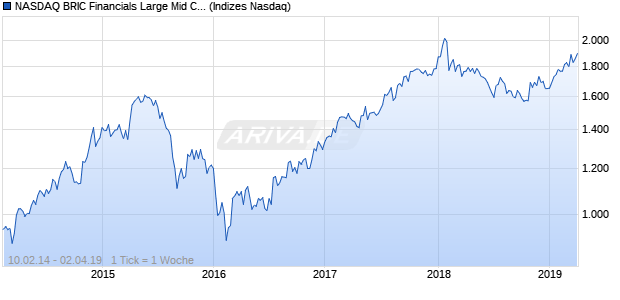 NASDAQ BRIC Financials Large Mid Cap JPY TR Index Chart