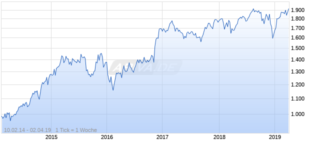 NASDAQ N America Financials Lg Md Cap EUR NTR Chart