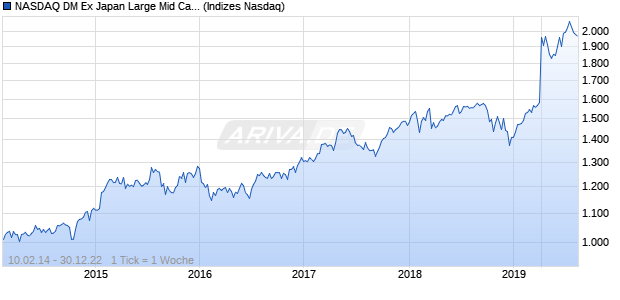 NASDAQ DM Ex Japan Large Mid Cap CAD Index Chart