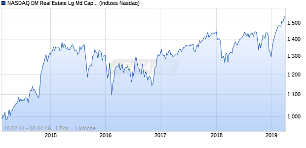NASDAQ DM Real Estate Lg Md Cap JPY NTR Index Chart