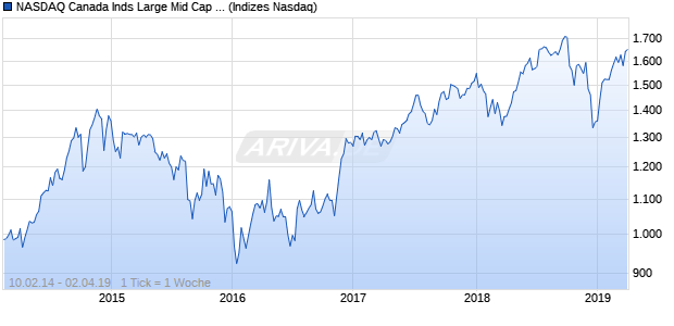 NASDAQ Canada Inds Large Mid Cap JPY TR Index Chart