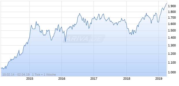 NASDAQ N America Real Estate Lg Md Cap EUR NTR Chart