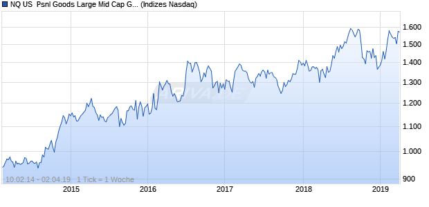 NQ US  Psnl Goods Large Mid Cap GBP Index Chart