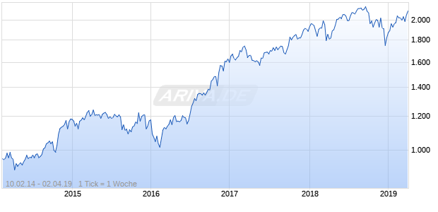 NASDAQ N America Financial Svcs Lg Md Cap GBP Chart