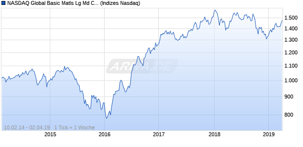 NASDAQ Global Basic Matls Lg Md Cap GBP TR Index Chart