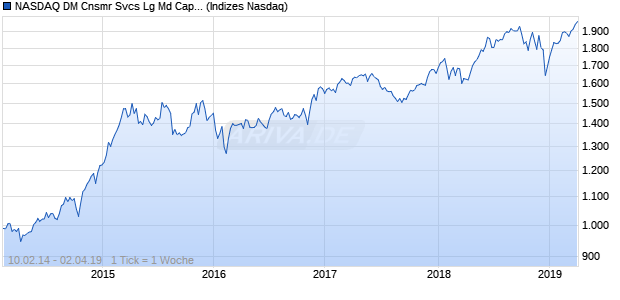 NASDAQ DM Cnsmr Svcs Lg Md Cap EUR TR Index Chart