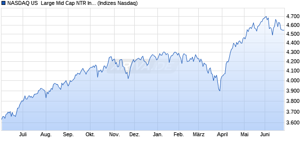 NASDAQ US  Large Mid Cap NTR Index Chart
