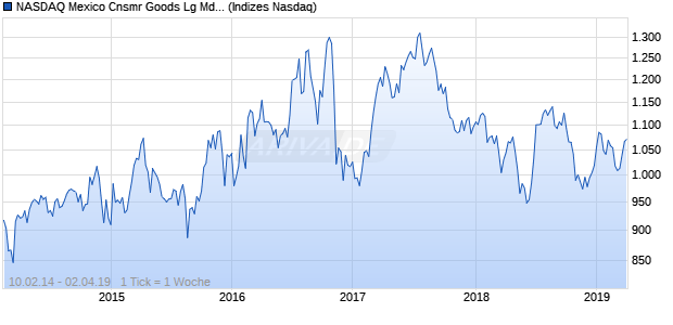 NASDAQ Mexico Cnsmr Goods Lg Md Cap GBP NTR . Chart