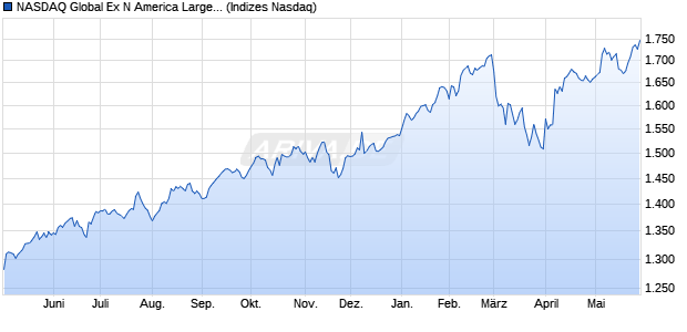 NASDAQ Global Ex N America Large Mid Cap Index Chart