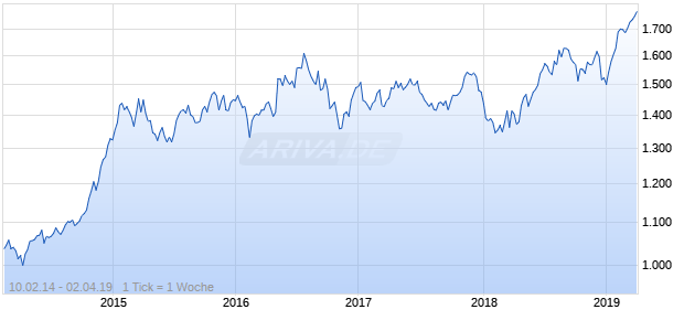 NASDAQ N America Real Estate Lg Md Cap AUD Chart