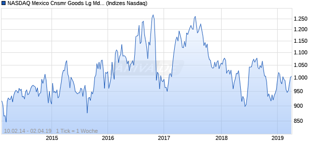 NASDAQ Mexico Cnsmr Goods Lg Md Cap GBP Index Chart