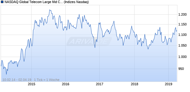 NASDAQ Global Telecom Large Mid Cap AUD Index Chart